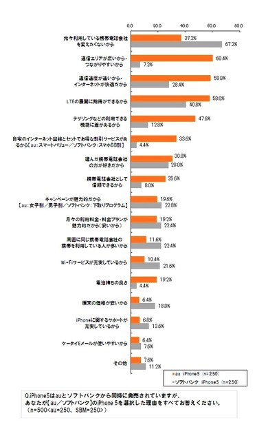 iPhone 5　通信会社選択の満足度に関する調査