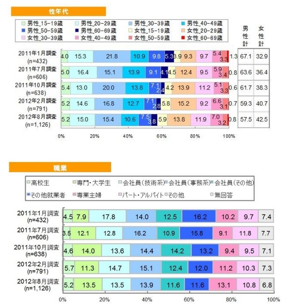 フィーチャーフォンとスマートフォンのユーザー比率・年代別/職業別