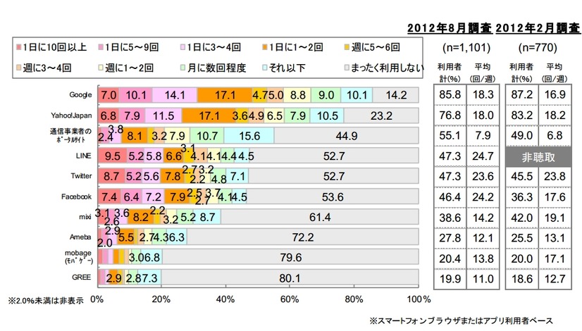 主要スマートフォンサイト/アプリの利用状況