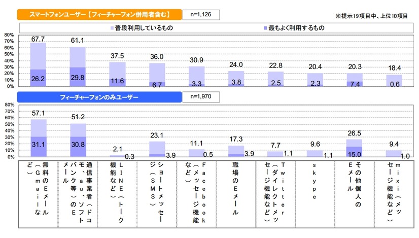 コミュニケーションツールの利用状況