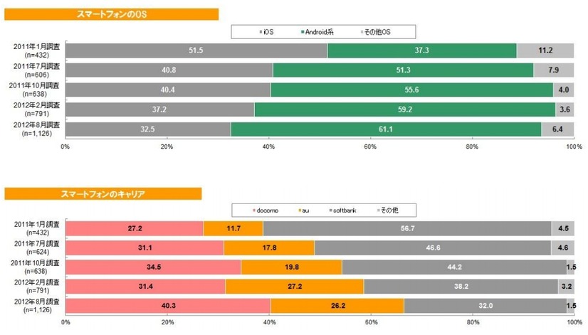 スマートフォンのOSシェアとキャリアシェア