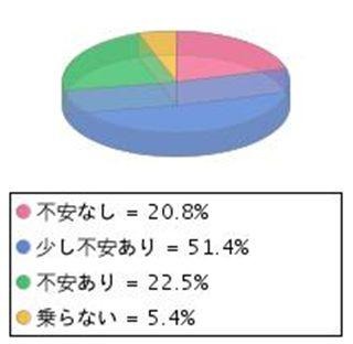 自転車の運転に不安はありますか？