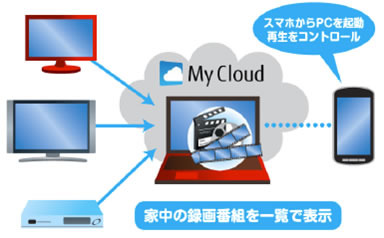 家中どこでも録画したTV番組を楽しめる「TV・AV」サービス