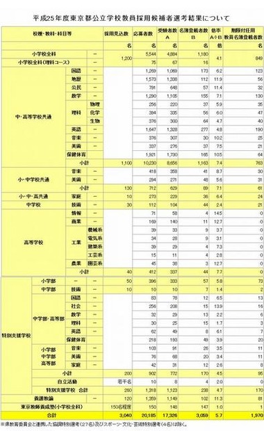 2013年度東京都公立学校教員採用候補者選考結果について