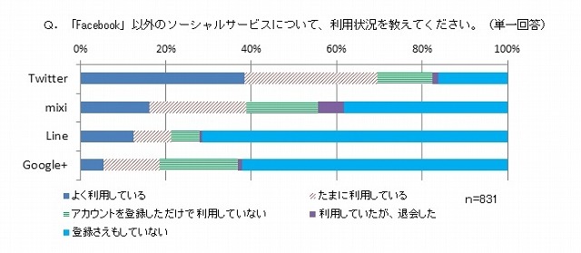 Facebook以外のソーシャルサービスの利用状況