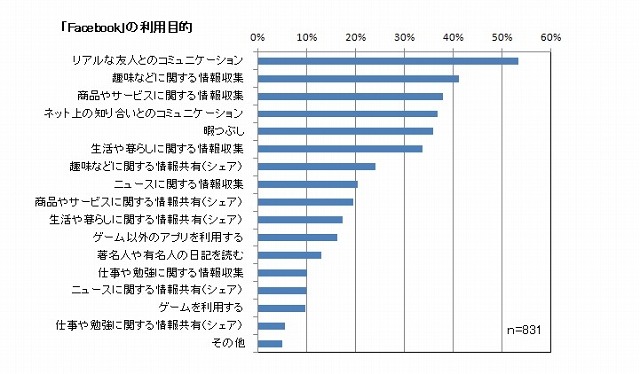 Facebookの利用目的