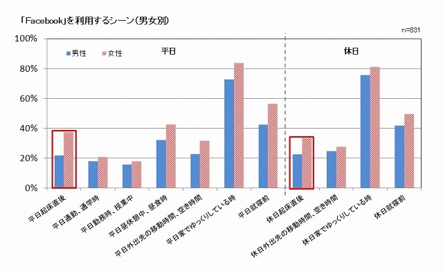 Facebookを利用するシーン