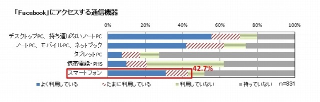 Facebookにアクセスする通信機器