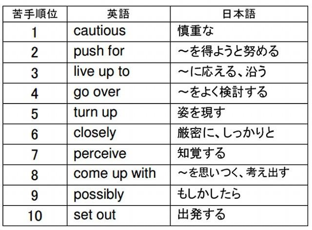 TOEIC 600点を目指すユーザーの苦手英単語・熟語トップ10