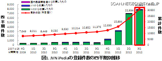 JVN iPediaの登録件数の四半期別推移