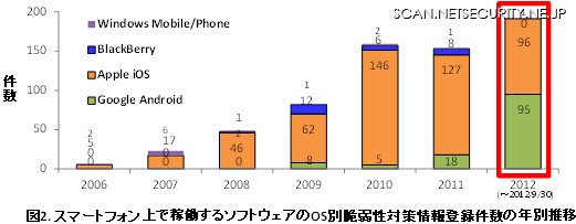 スマートフォン上で稼働するソフトウェアのOS別脆弱性対策情報登録件数の年別推移