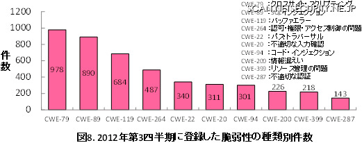 2012年第3四半期に登録した脆弱性の種類別件数