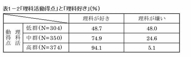 「理科活動得点」と「理科好き」の関係