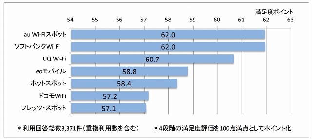 公衆無線LANサービスの利用者満足度