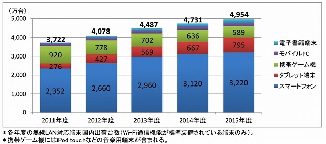 無線LAN対応モバイル情報端末出荷台数