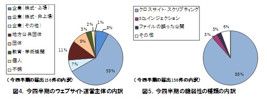 左：今四半期のウェブサイト運営主体の内訳、右：今四半期の脆弱性の種類の内訳