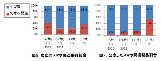 左：届出のスマホ関連製品割合、右：公表したスマホ関連製品割合