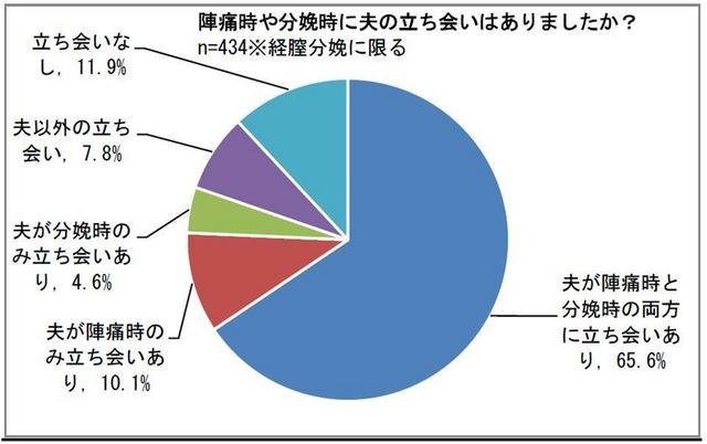 陣痛時や分娩時に夫の立ち会いはありましたか？