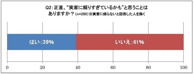 正直、“実家に頼りすぎているかも”と思うことはありますか？