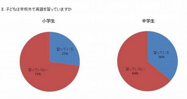 学校外で英語を習っていますか