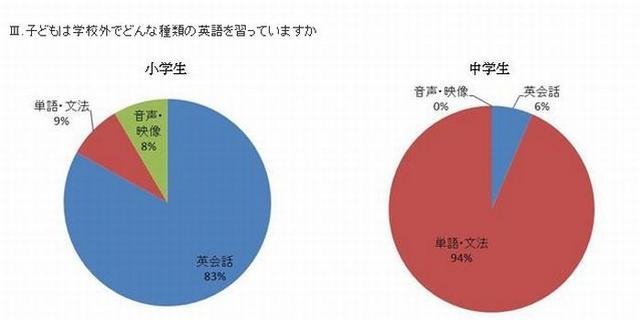 学校外でどんな種類の英語を習っていますか