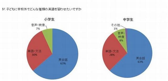 学校外でどんな種類の英語を習わせたいですか