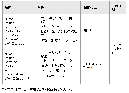 「Hitachi Unified Compute Platform」の価格・出荷時期