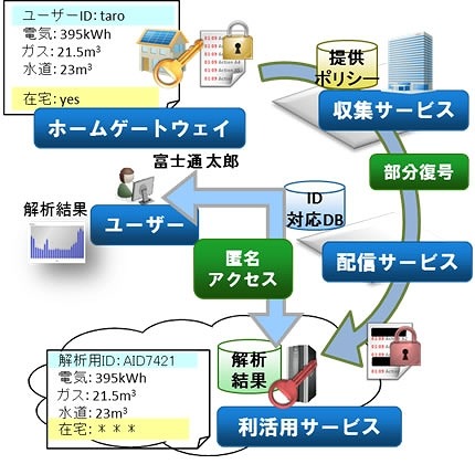 本技術による安全なセンサーデータ利活用の例