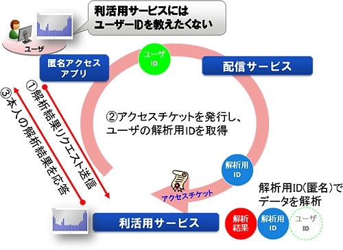 匿名アクセス技術の概要