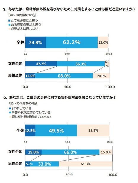 目に入る紫外線が肌を黒くする！……正しい理解と適切な対策を