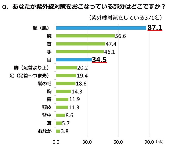 目に入る紫外線が肌を黒くする！……正しい理解と適切な対策を