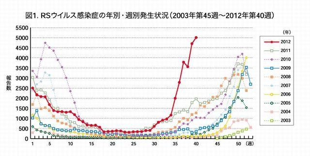 RSウイルス感染症の年別・週別発生状況