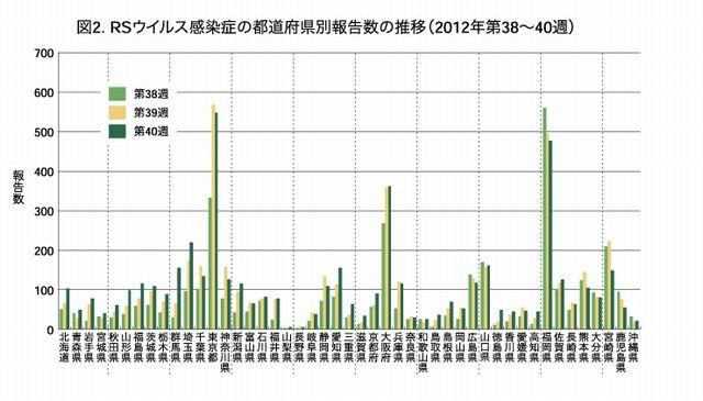 RSウイルス感染症の都道府県別報告数の推移