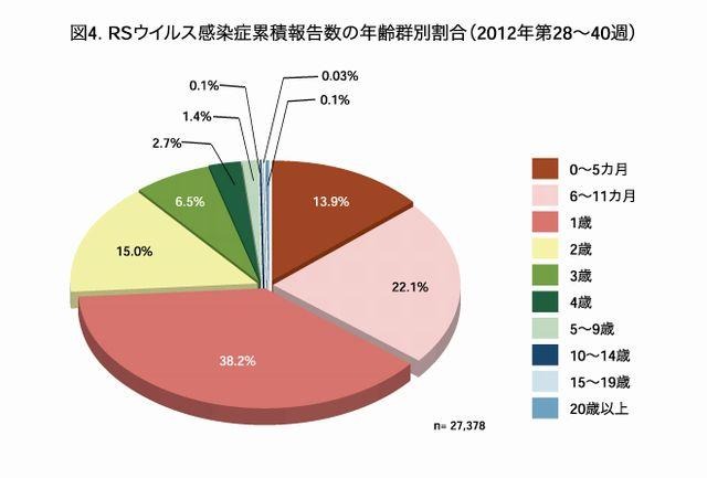 RSウイルス感染症累積報告数の年齢群別割合