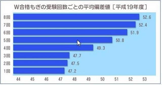 W合格もぎの受験回数ごとの平均偏差値（2007年度）