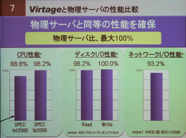 Virtageと物理サーバの性能比。ディスクI/Oのベンチマークでは、書き込み時に物理サーバ比100％の性能を示したという