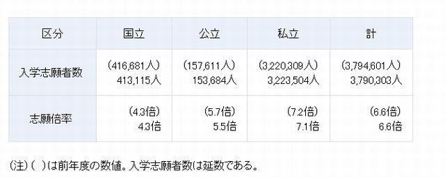 大学の入学志願者数および志願倍率