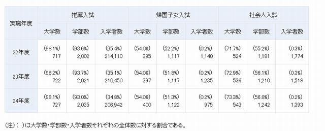 大学の推薦・帰国子女・社会人入試状況