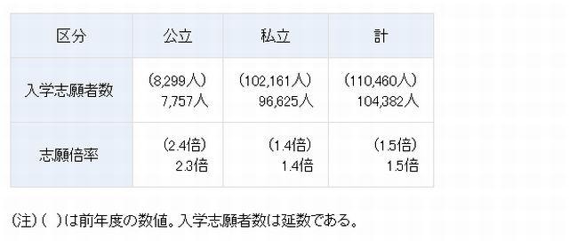 短大の入学志願者数および志願倍率