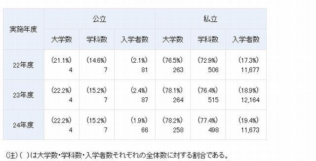 短大のAO入試状況