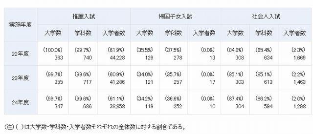 短大の推薦・帰国子女・社会人入試状況