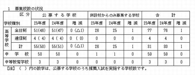 募集校数の状況 