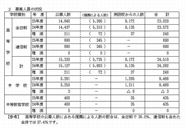 募集人員の状況