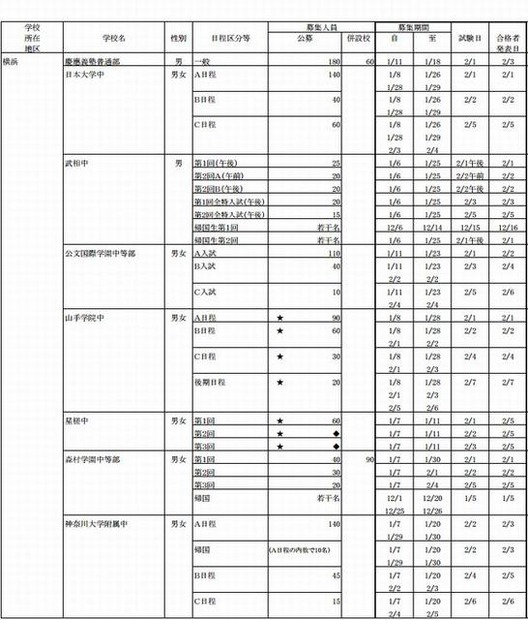 私立中学校生徒募集要項