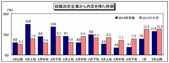 2013卒就活生モニター調査