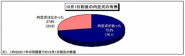 2013卒就活生モニター調査