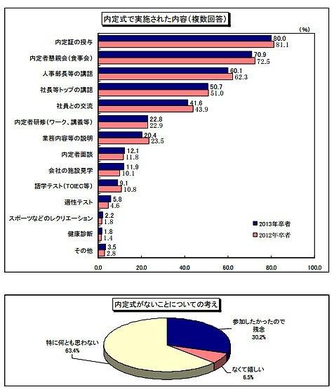 2013卒就活生モニター調査