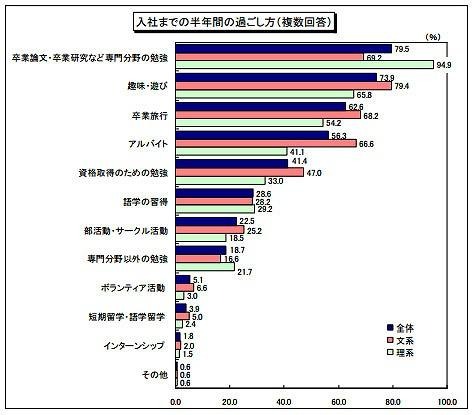 2013卒就活生モニター調査