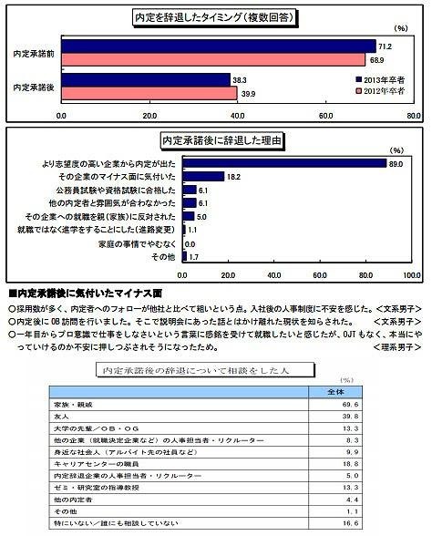 2013卒就活生モニター調査