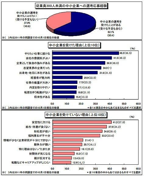 2013卒就活生モニター調査